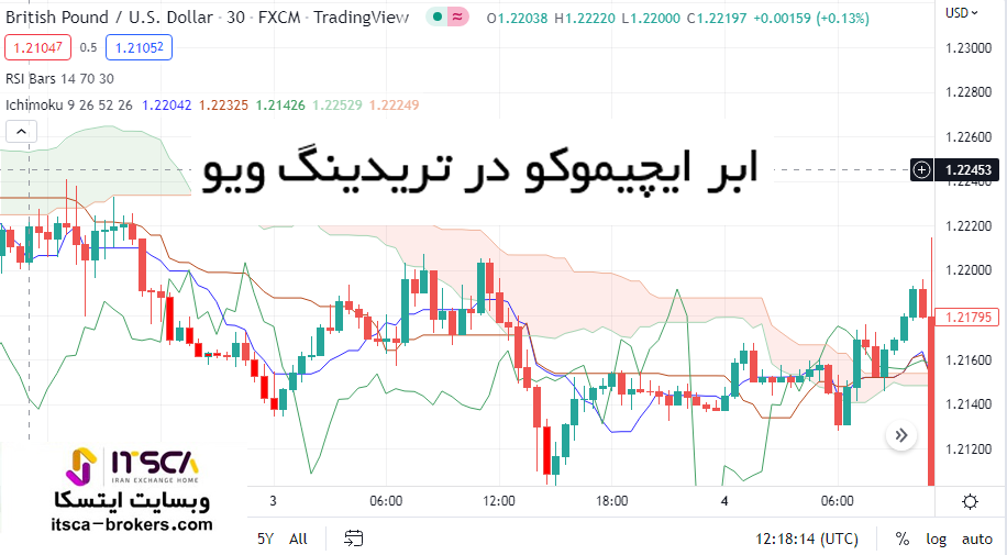 اندیکاتور ایچیموکو در تریدینگ ویو