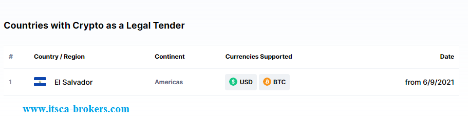 Legal Tender Countries