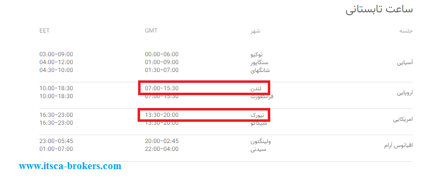 زمان همپوشانی بازار های فارکس