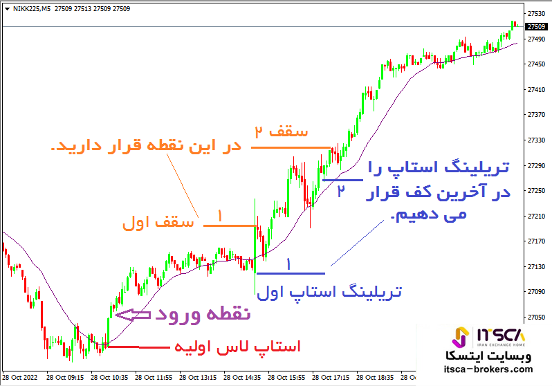 تریلینگ استاپ در روند صعودی قوی