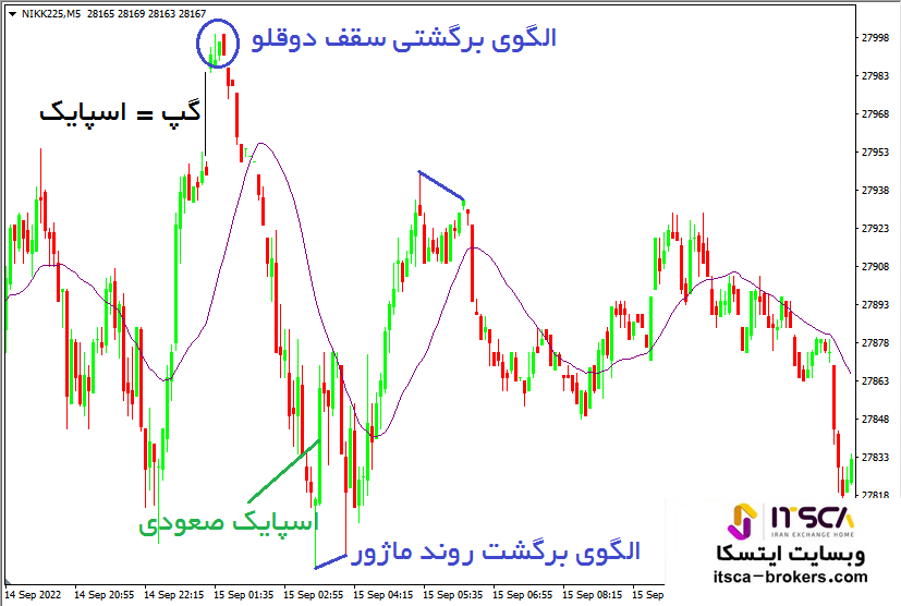 نحوه معامله در فارکس