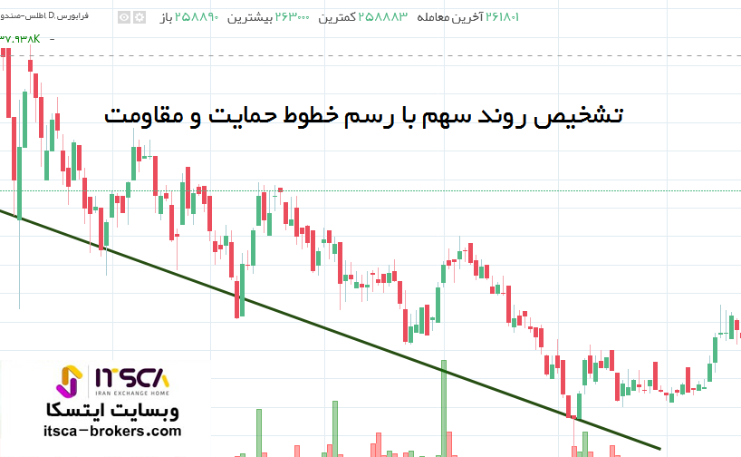 تشخیص روند بازار با حمایت و مقاومت