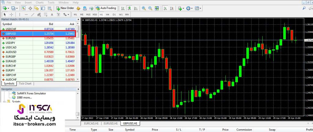 نمودار جفت ارز GBPUSD