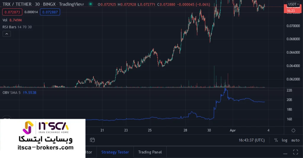 تشخیص بازار روند دار با OBV