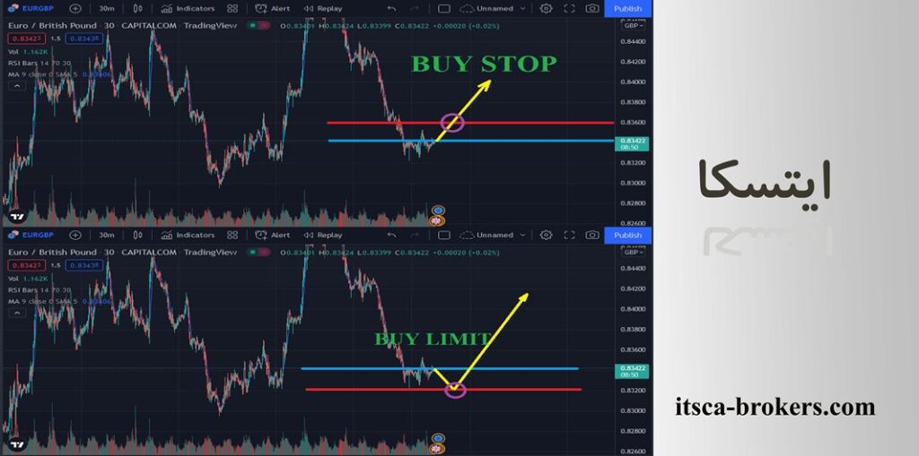 انواع سفارش در فارکس