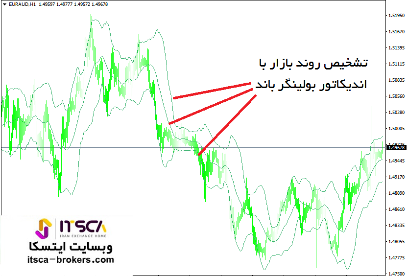 تشخیص روند با باند بولینگر