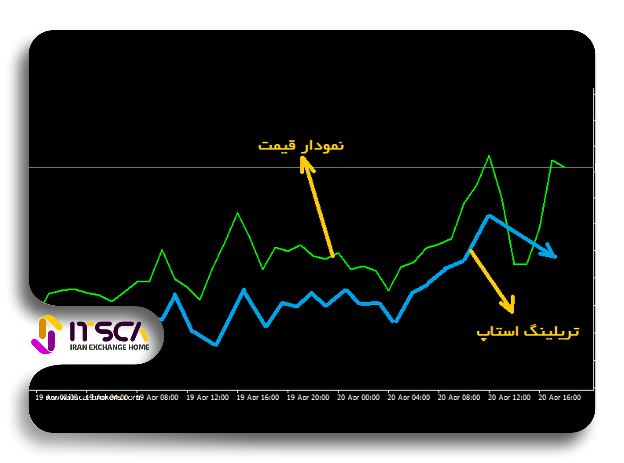 آموزش قرار دادن تریلینگ استاپ در متاتریدر 4 (Trailing Stop) – حد ضرر متحرک چیست؟