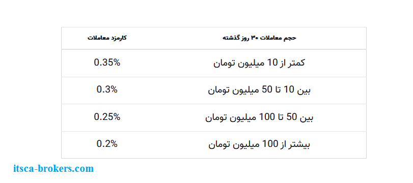 کارمزد صرافی نوبیتکس