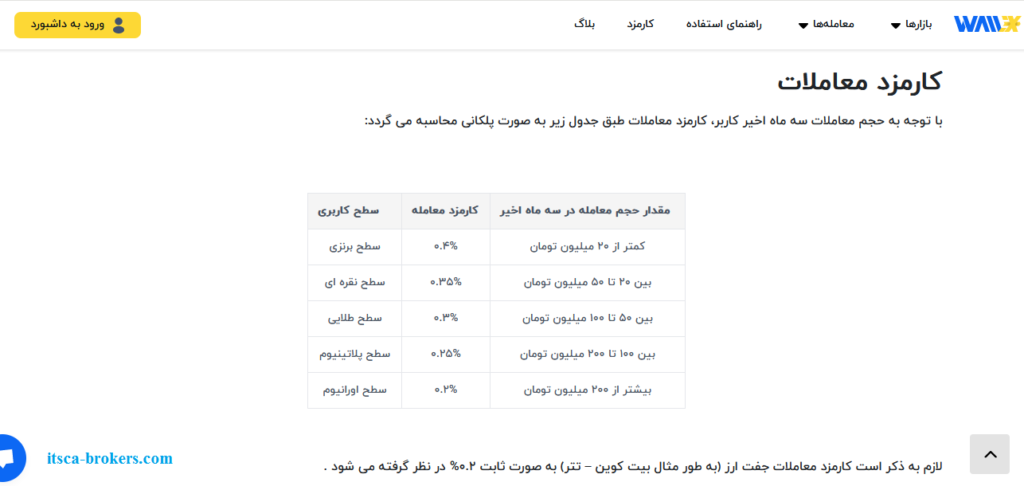 کارمزد معاملات والکس