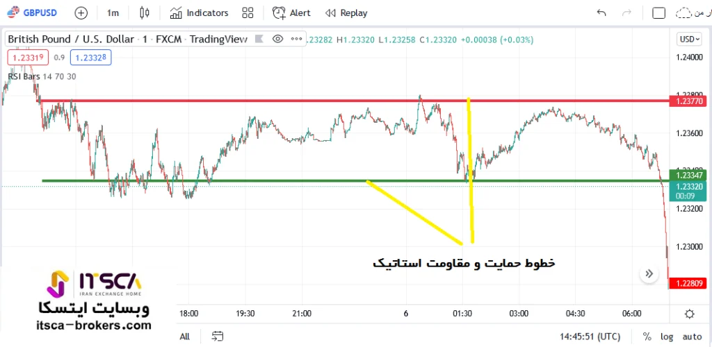 نحوه رسم حمایت و مقاومت استاتیک