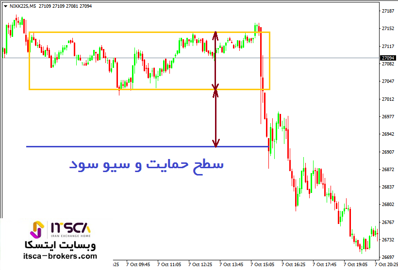 گام های اندازه گیری شده (Measured Moves)