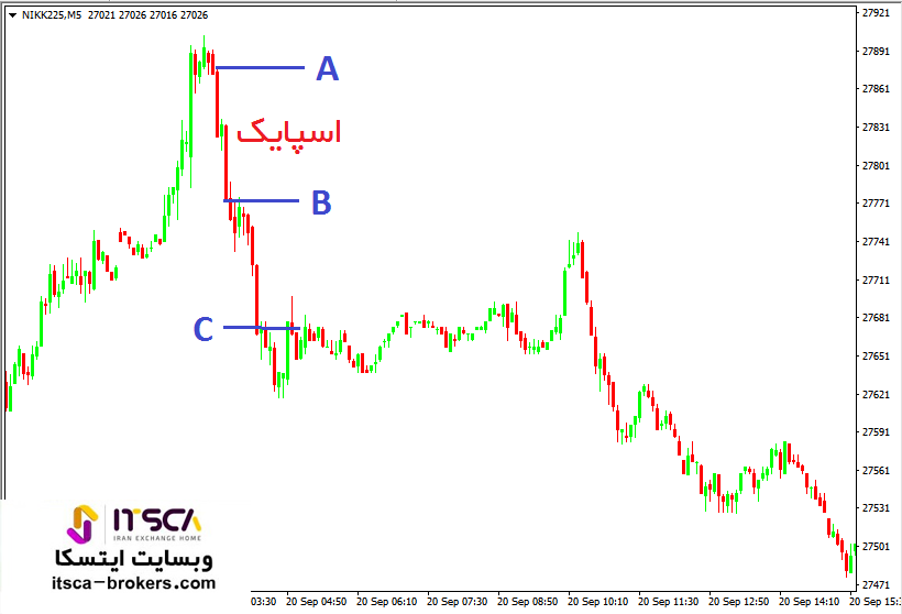 ارتفاع اسپایک