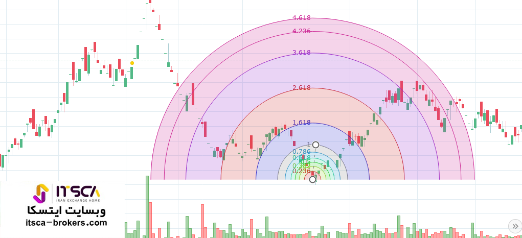 اندیکاتور فیبوناچی Arcs