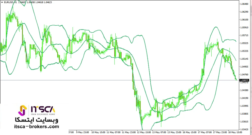 اندیکاتور باند بولینگرز
