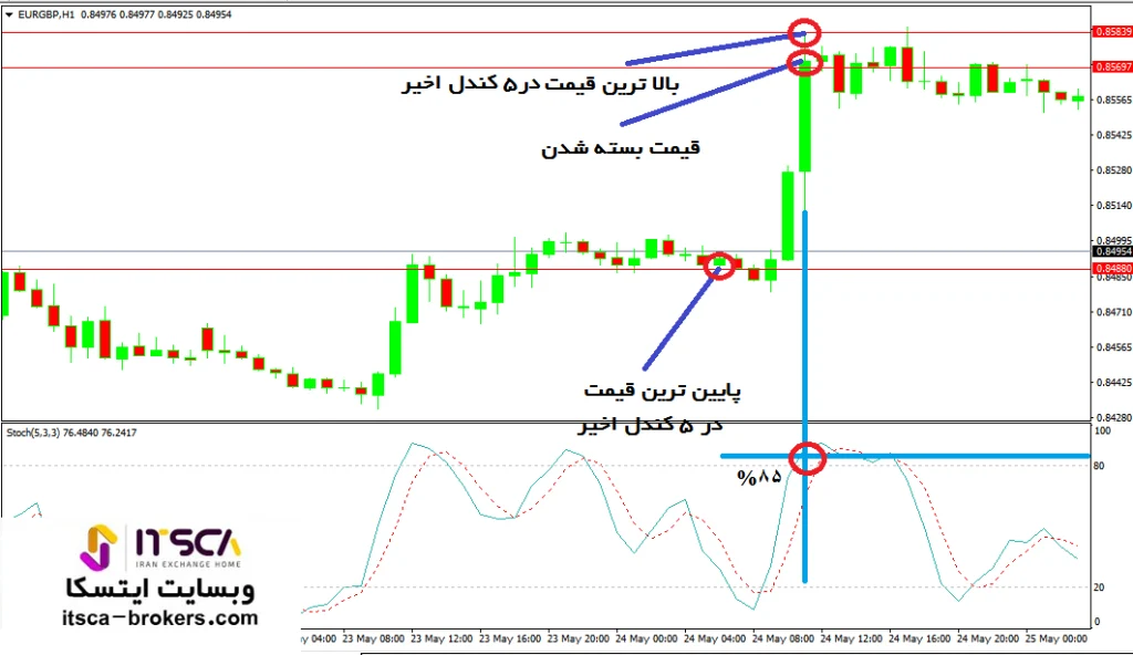 آموزش اندیکاتور Stochastic