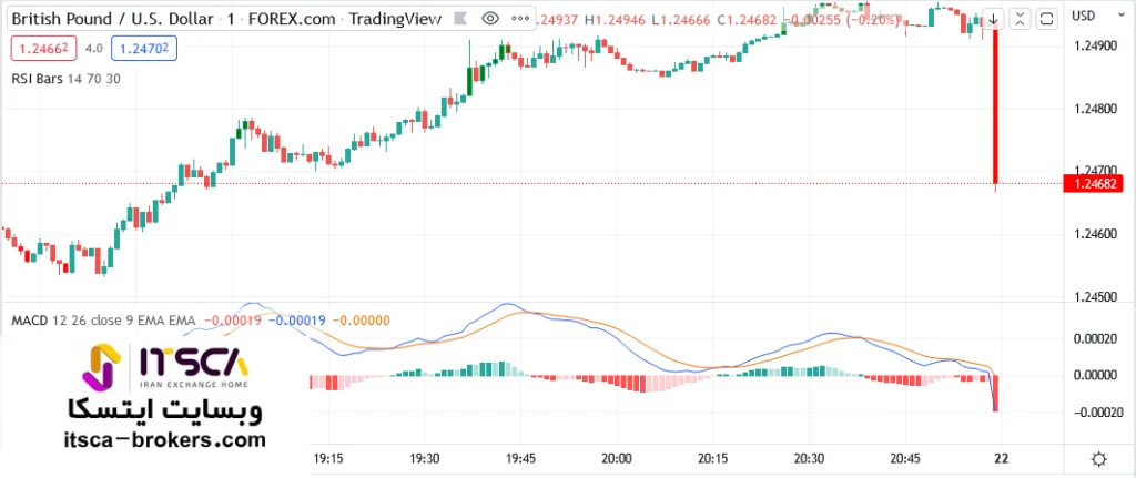 اندیکاتور macd