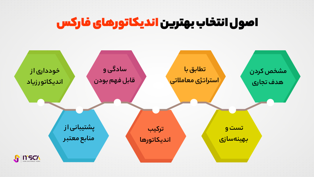 اصول انتخاب بهترین اندیکاتورهای فارکس