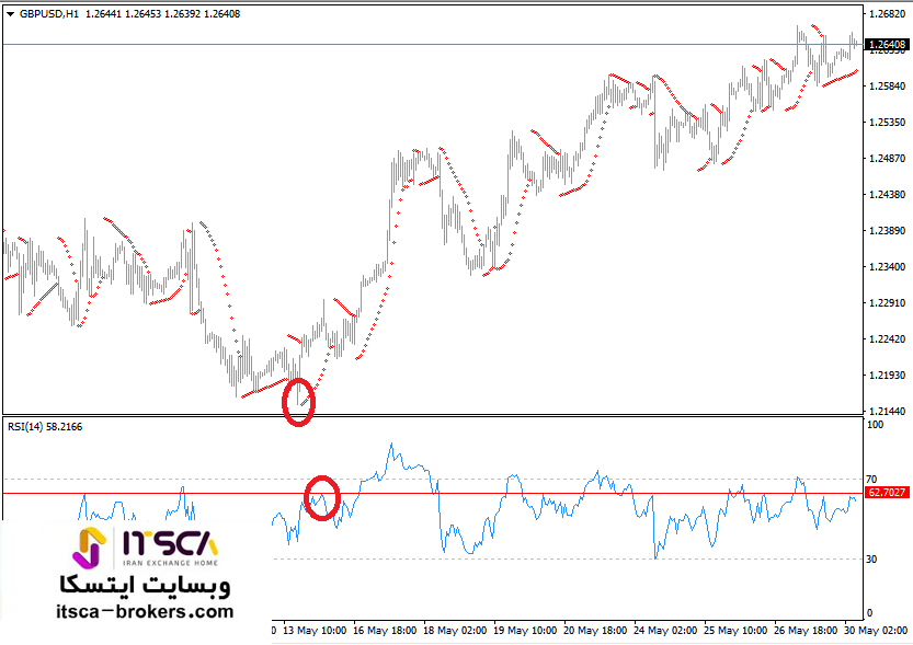 پارابولیک سار و RSI