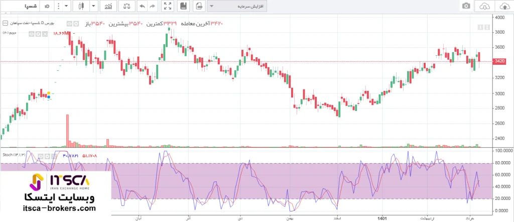 اندیکاتور استوکاستیک بورس