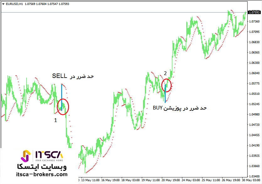 قرار دادن stop loss با اندیکاتور سار