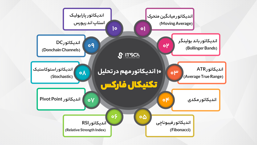 بهترین اندیکاتورهای فارکس چیست