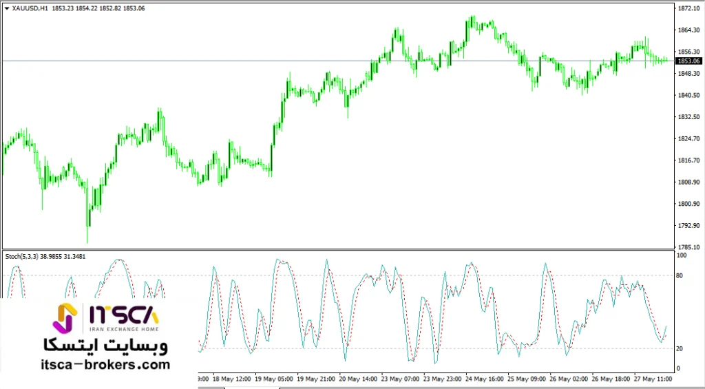 اندیکاتور استوکاستیک طلا