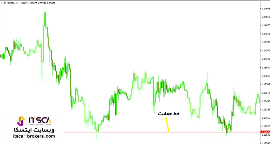 خط حمایت در فارکس