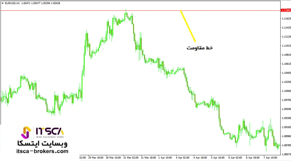 خط مقاومت در فارکس