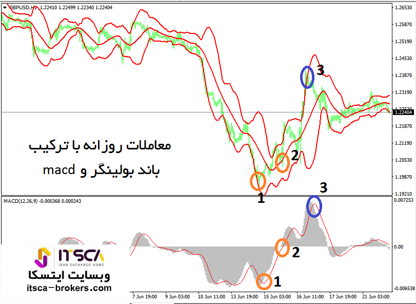 استراتژی ترید روزانه با ترکیب باند بولینگر و  macd