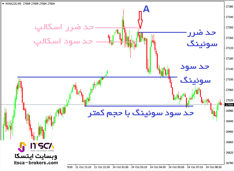 سوئینگ پرایس اکشن البروکس