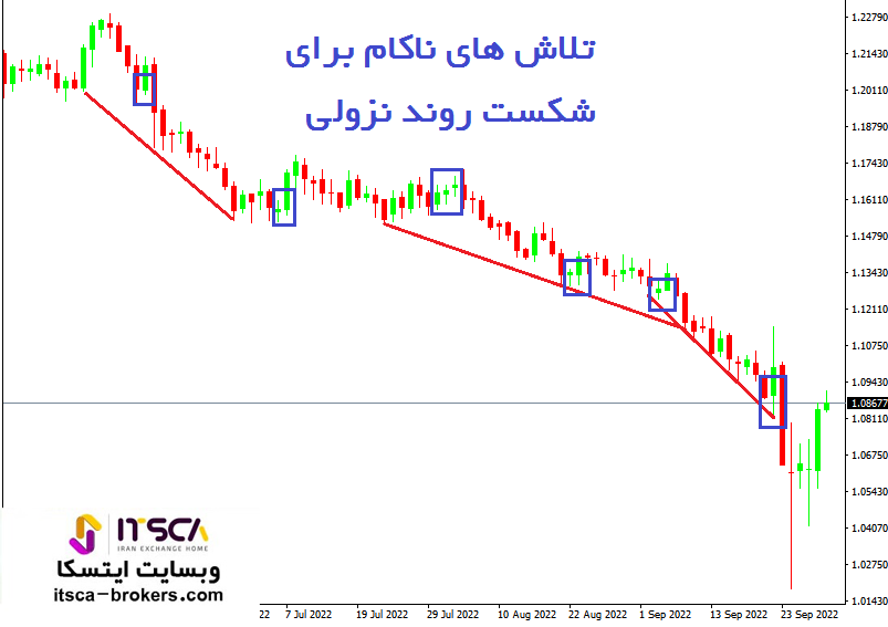 مدیریت معامله در شکست روند