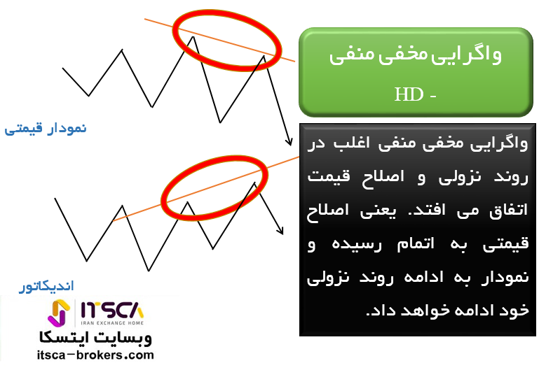 واگرایی مخفی منفی HD-