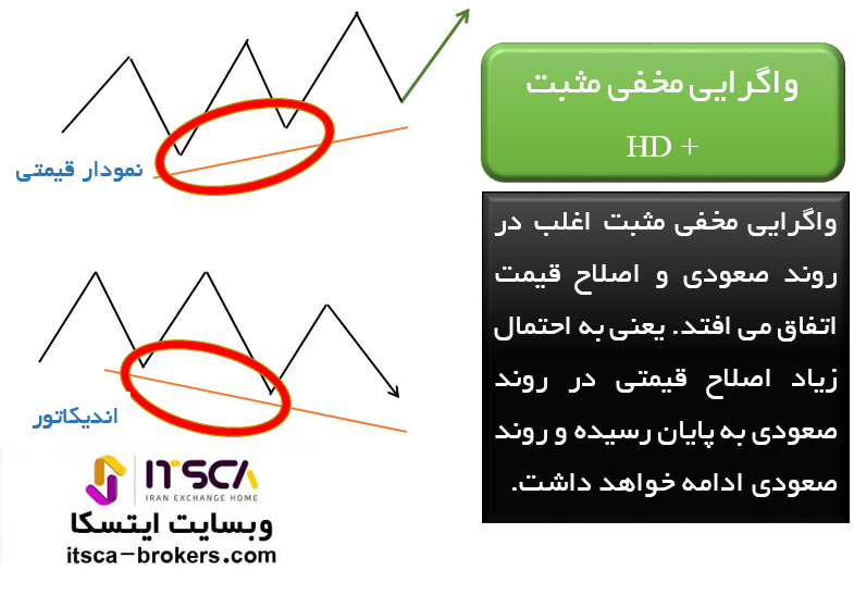 واگرایی مخفی مثبت  HD+