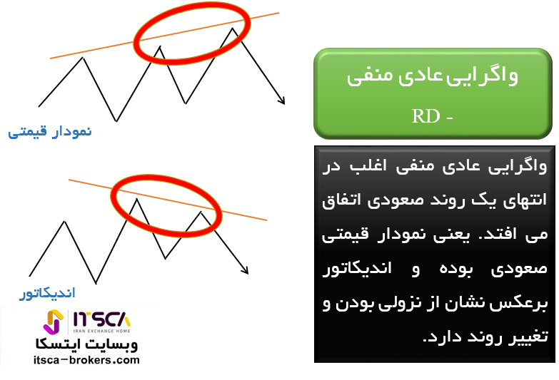 واگرایی عادی منفی RD-