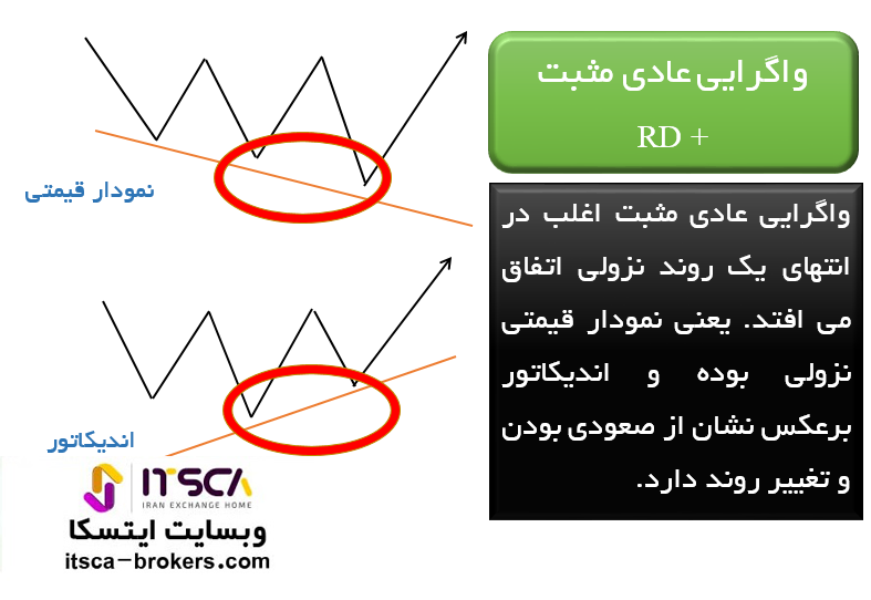 واگرایی عادی مثبت RD+