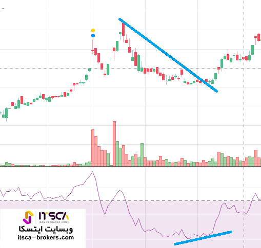 واگرایی ها در rsi