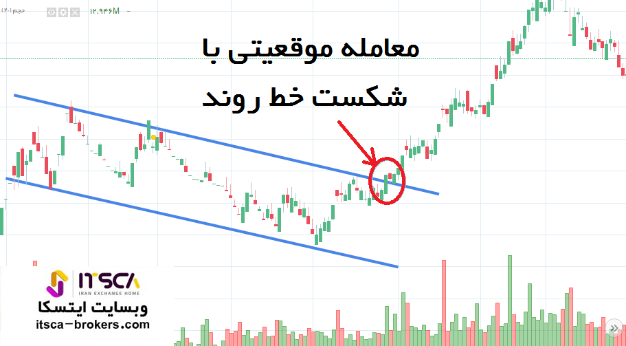 پوزیشن تریدینگ با شکست خط روند