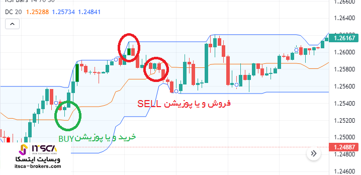 اندیکاتور dc خرید و فروش