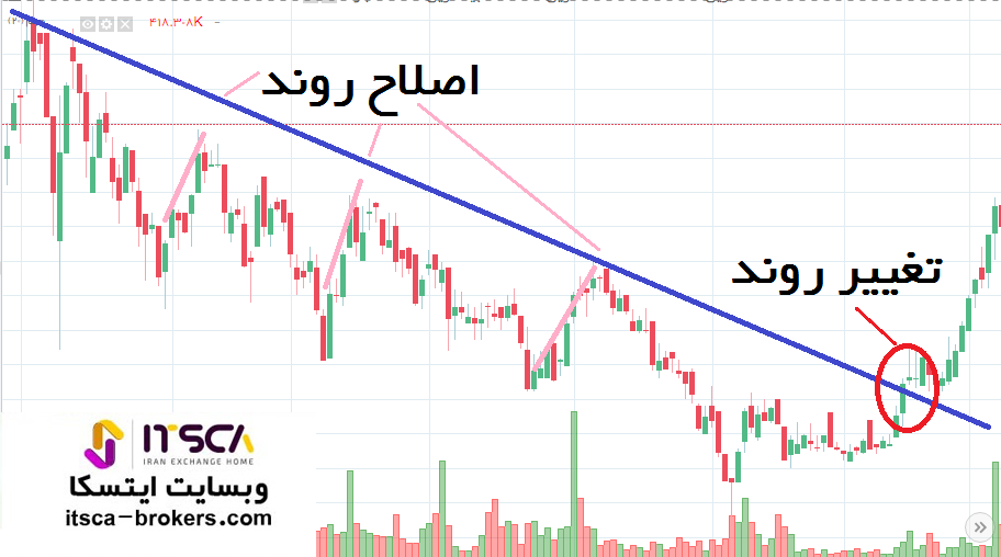 تشخیص اصلاح از تغییر روند