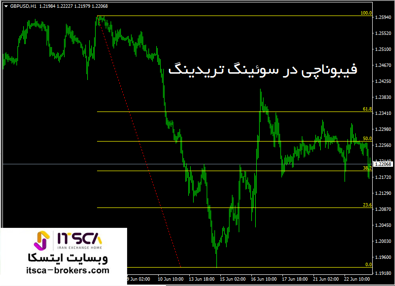 فیبوناچی در معاملات سوئینگ