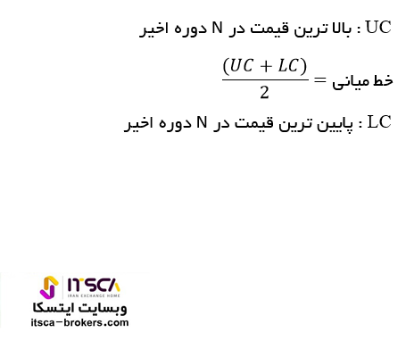 فرمول اندیکاتور dc