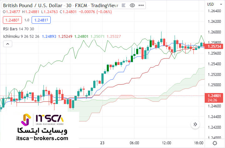 رسم اندیکاتور ایچیموکو