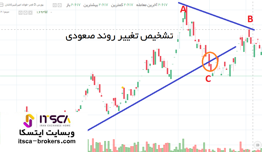 تشخیص تغییر روند صعودی