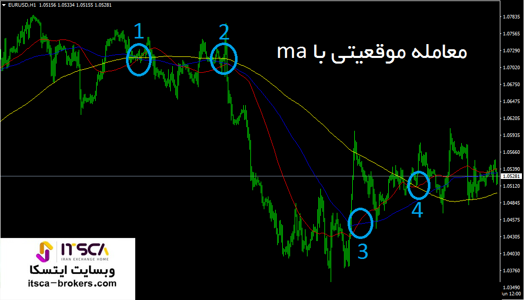 معامله موقعیتی با ma