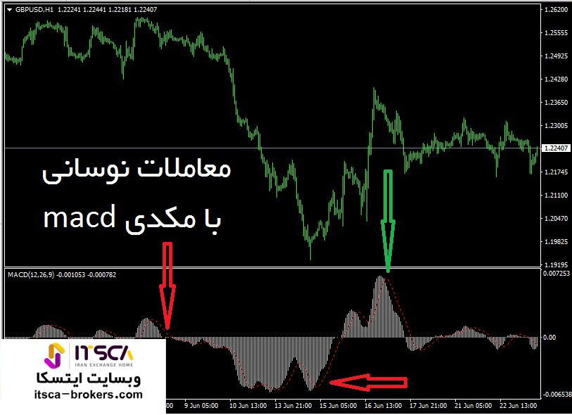 مکدی در معاملات نوسانی