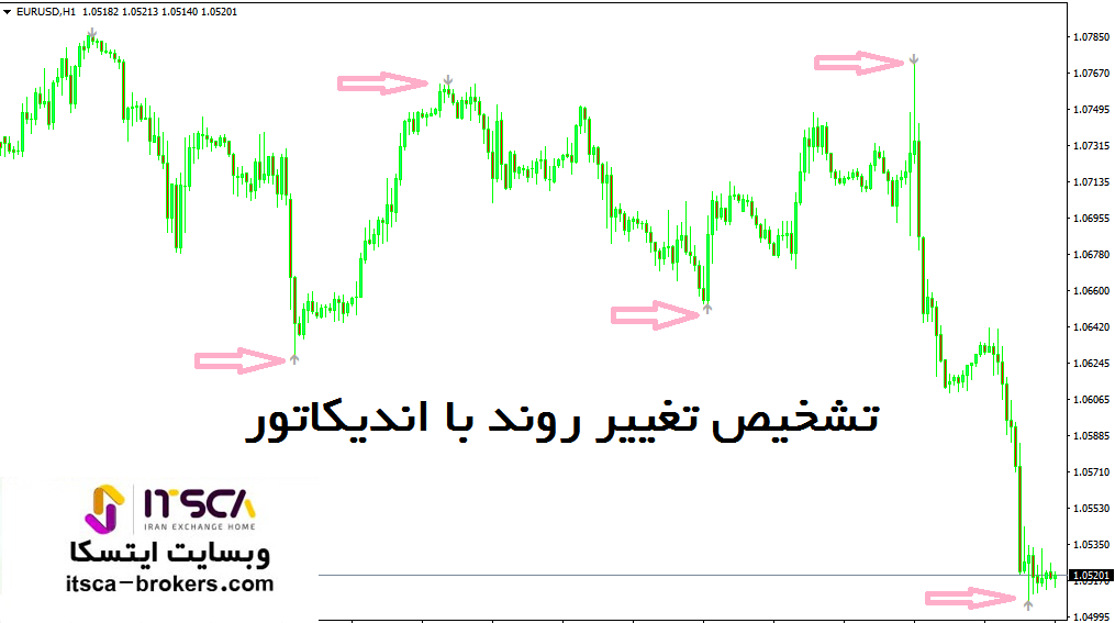 اندیکاتور تشخیص تغییر روند