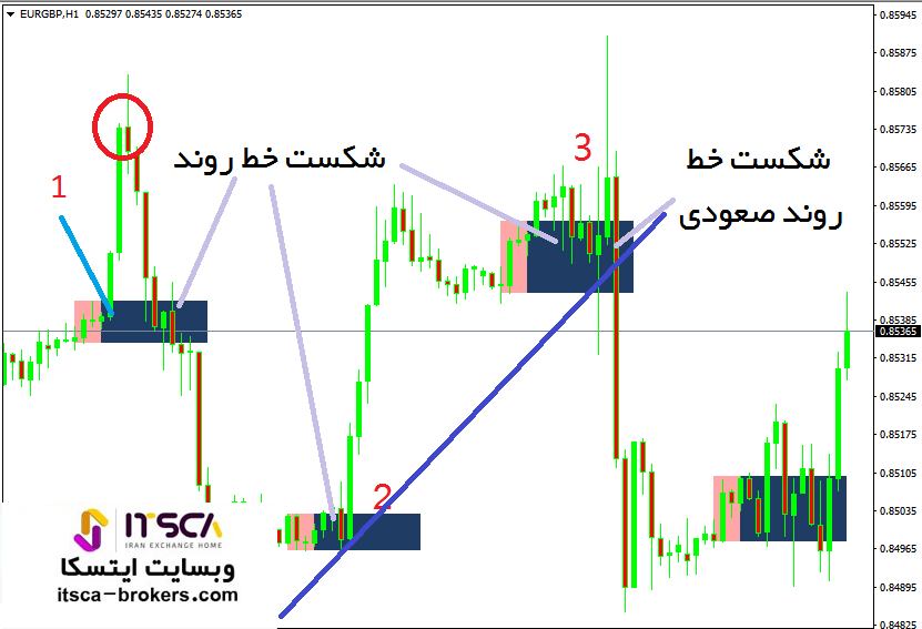 شکست خط روند در فارکس