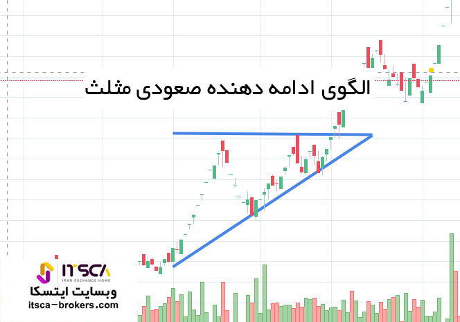 الگوی ادامه دهنده صعودی مثلث