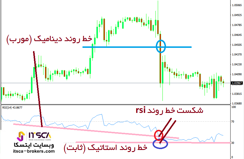 شکست خط روند rsi