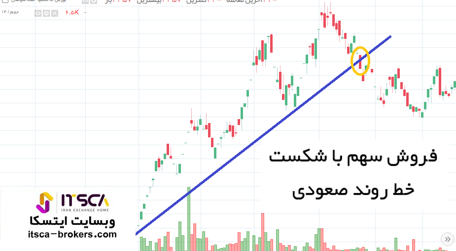 ترید در شکست خط روند صعودی